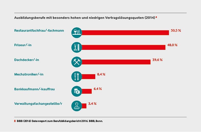 Besonders betroffene Berufe