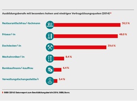 Besonders betroffene Berufe