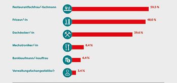 Azubis Besonders betroffene Berufe