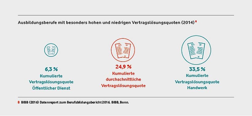 Höchste und niedrigste Abbruchquoten je Branche