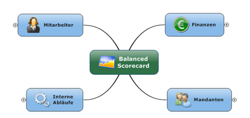 Balanced Scorecard