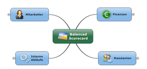 Balanced Scorecard