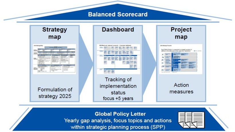 Abb. 1: Das „Balanced-Scorecard-House“ von BSH