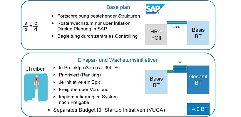 Abb. 3: Base Plan und Einspar- und Wachstumsinitiativen