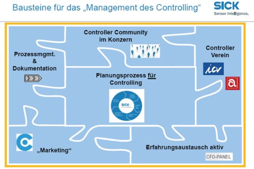 Bausteine für das Management des Controllings bei SICK