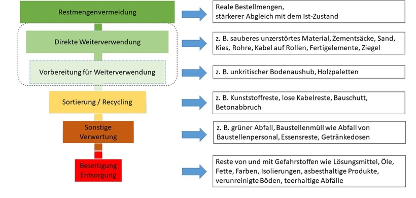 Baustellenabfallpyramide