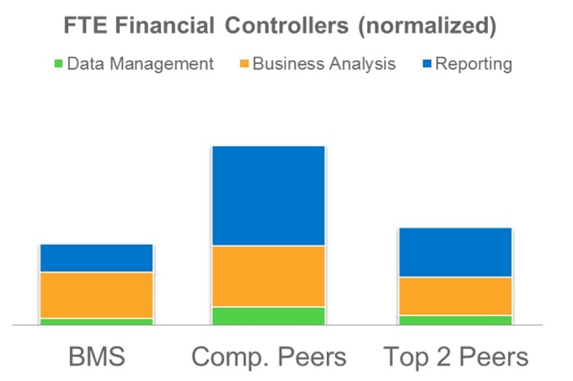 Abb 1 Benchmark-Vergleich des BMS-Controllings