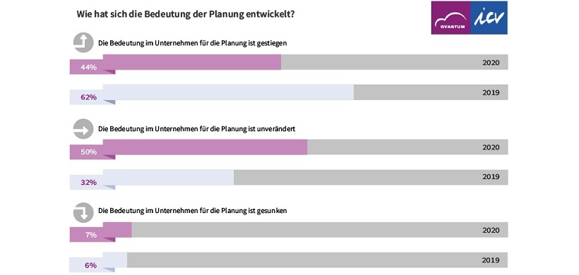 Bedeutung der Planung