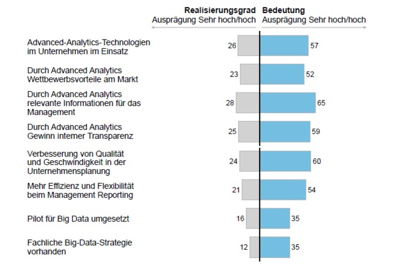 Abb. 3: Bedeutung und Realisierungsgrad von Big Data