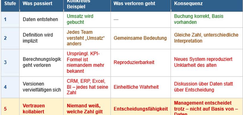 Bedeutungsverlust im Zeitablauf