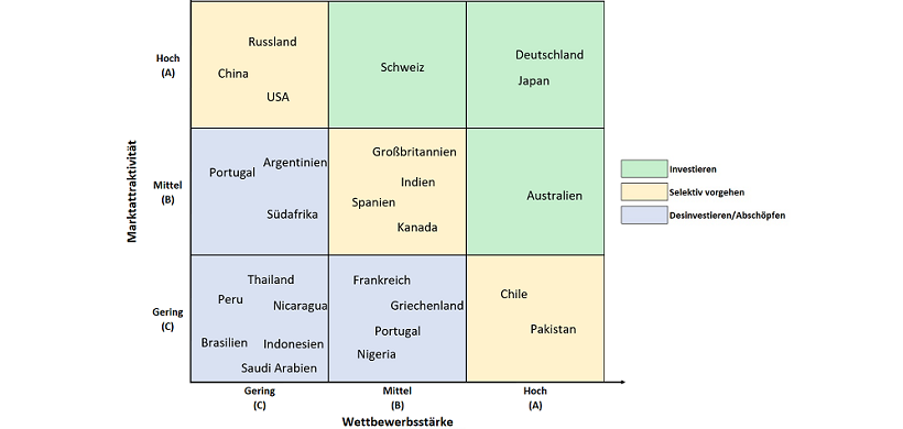 Beispiel einer 9-Felder Matrix zur ABC-Klassifizierung von Märkten