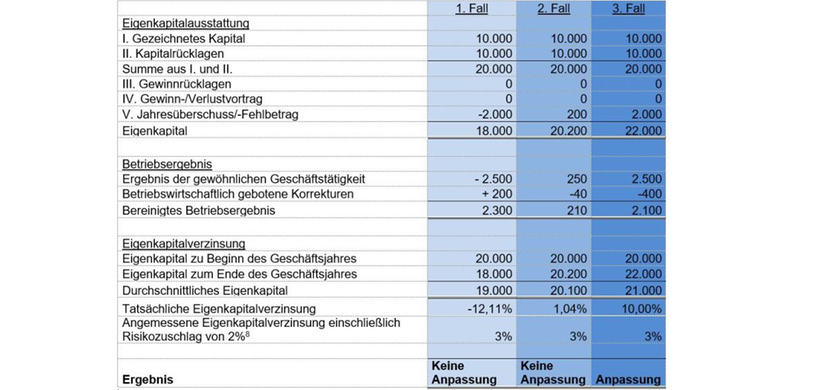 Beispiel Betriebsrentenanpassung Substanzerhaltungsanalyse