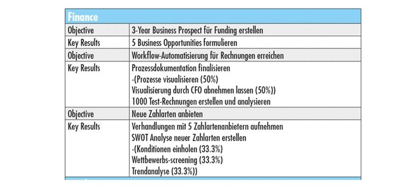 Beispiel für OKR