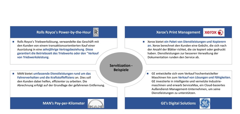 Beispiele zur Servitization in unterschiedlichen Industrien