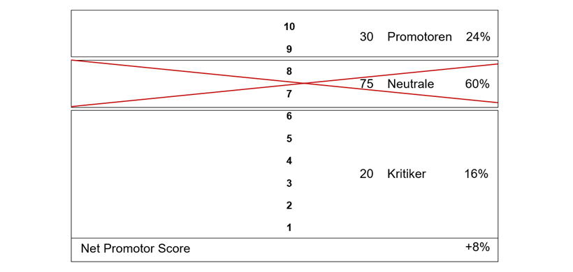 Beispielhafte NPS-Berechnung