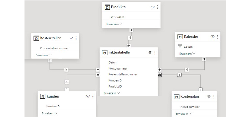 Beispielhaftes Sternschema in Power BI