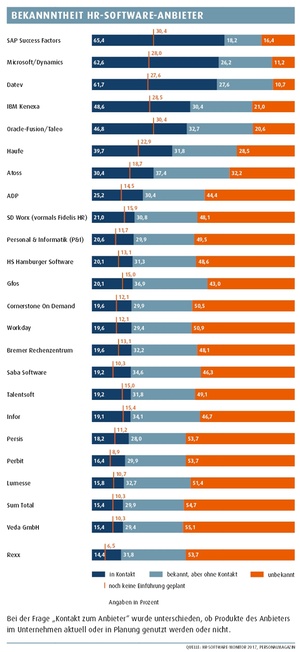 Bekanntheit der HR-Software-Anbieter