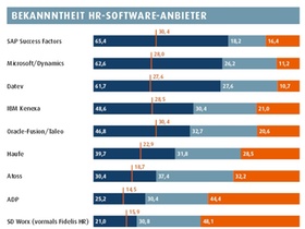 Bekanntheit HR-Software-Anbieter