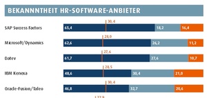 Die bekanntesten HR Software Anbieter