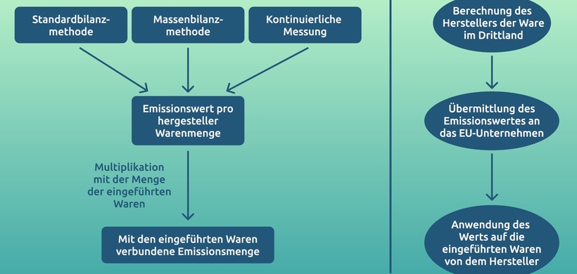 Berechnung der Emissionswerte CBAM