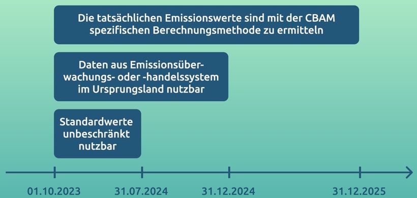 Bericht der Emissionsdaten CBAM