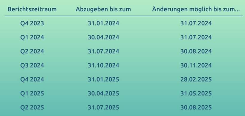 Berichterstattungspflicht CBAM Zeitraum