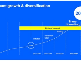 Beschleunigung der digitalen Transformation durch Business Intelligence