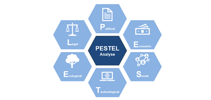 Bestandteile der PESTEL-Analyse
