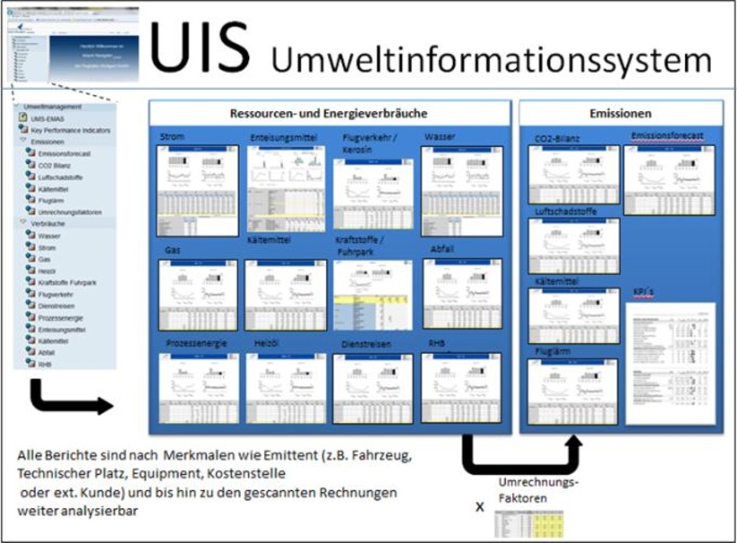 Bestandteile des Umweltinformationssystems