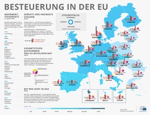 Besteuerung in der EU