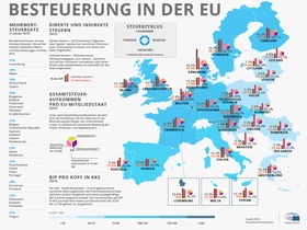 Besteuerung in der EU