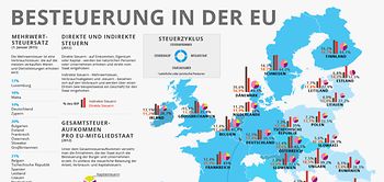 Besteuerung in der EU