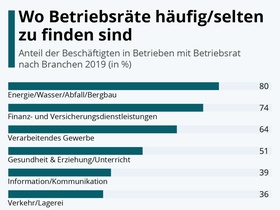 Betriebe mit Betriebsrat nach Branchen 2019