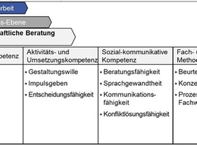 Abb1: "Betriebswirtschaftliche Beratung und Führung“ nach Kompetenzklassen