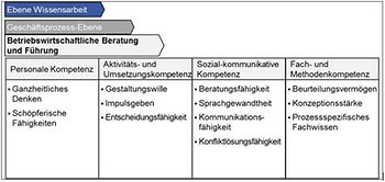 Betriebswirtschaftliche Beratung und Führug