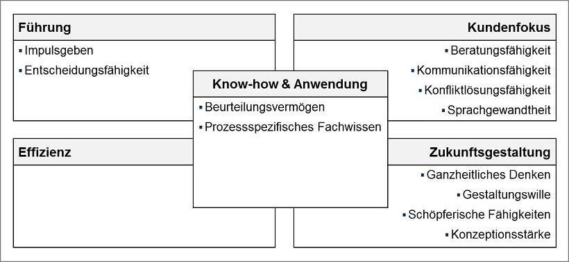 Abb. 2: „Betriebswirtschaftliche Beratung und Führung“ nach Output-Kategorien