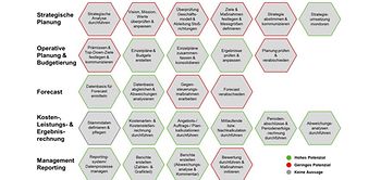 Bewertung ausgewählter Controlling-Teilprozesse