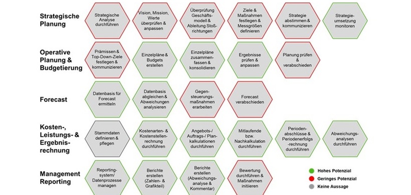 Bewertung ausgewählter Controlling-Teilprozesse