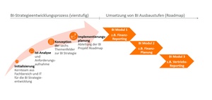 7 Fehler, die BI-Projekte scheitern lassen