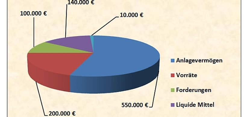 Bilanzstruktur Aktivseite