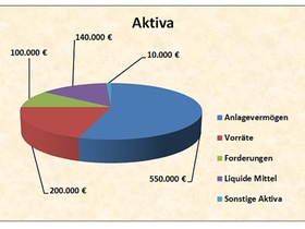 Bilanzstruktur Aktivseite