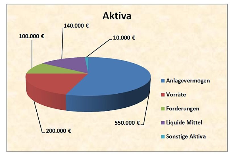 Bilanzstruktur Aktivseite