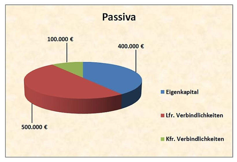 Bilanzstruktur Passivseite