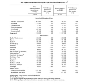 Neuer Tiefstand bei Ausbildungsverträgen