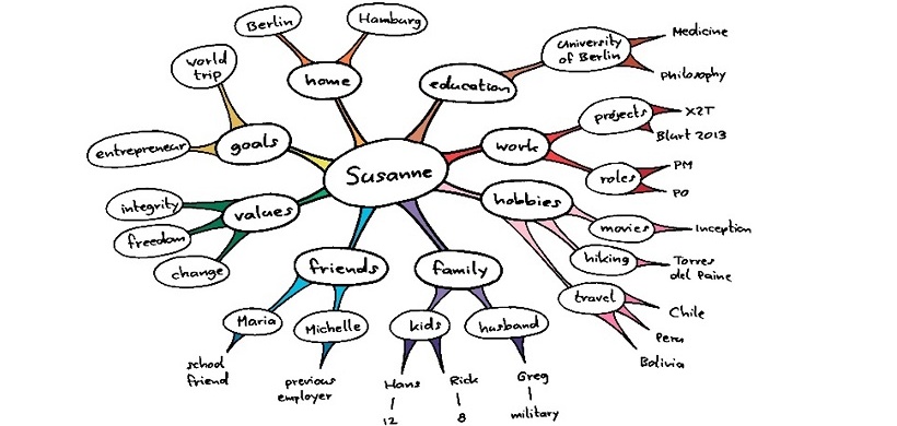 Bild einer Personal Map von Jurgen Appelo