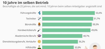 Bild für Infografik Destatis Beschäfftigungsdauer