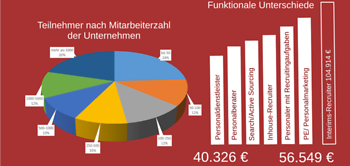 Bild Gehälter Rekrutierungserfolg