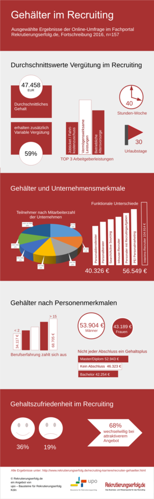 Recruiting-Gehälter 2016