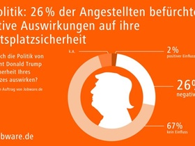 Bild Infografik Angst vor Trump