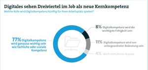 Bitkom-Studie: Zu wenig Weiterbildung zu Digitalkompetenzen